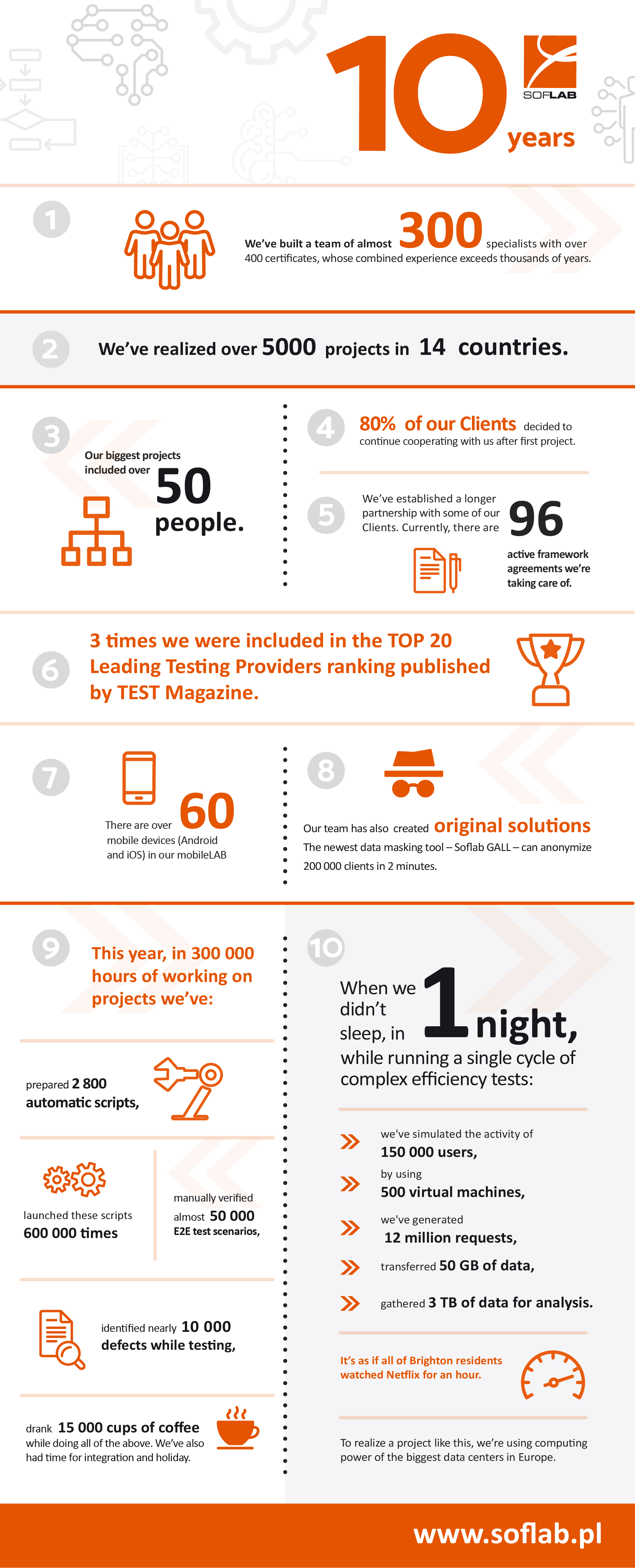 infografika 10 years soflab tchnology