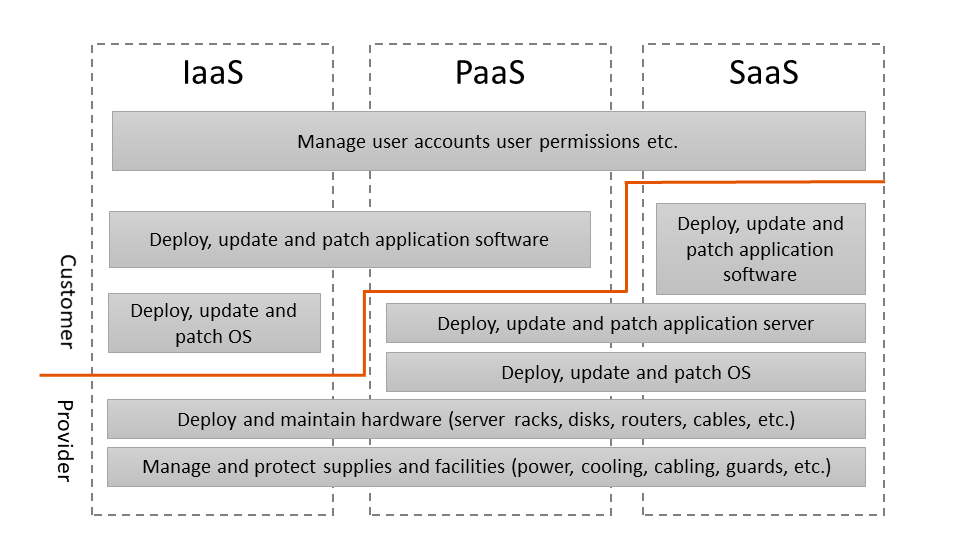 cloud scheme
