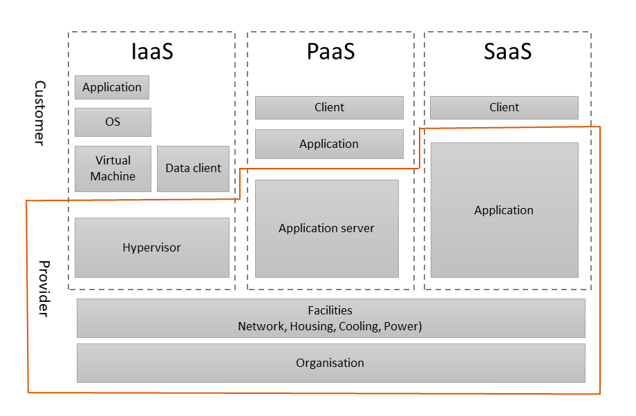 cloud scheme