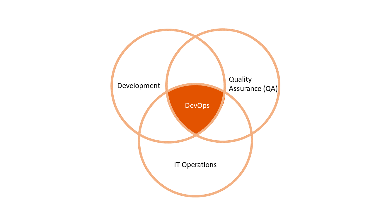 DevOps-scheme
