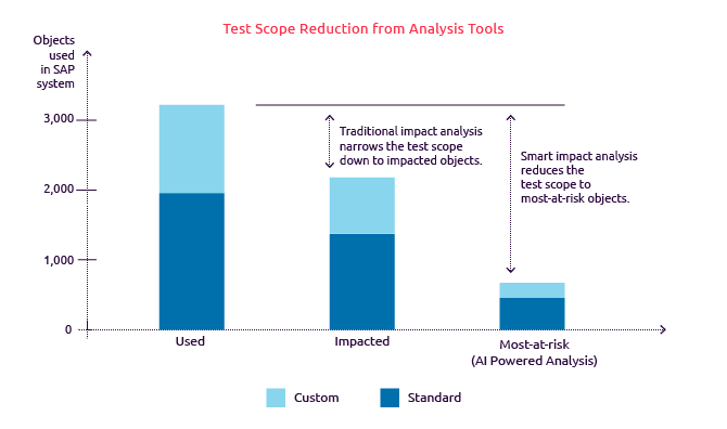 Test scope reduction