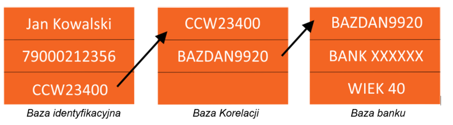 Anonimizacja i&nbsp;pseudonimizacja danych osobowych w&nbsp;kontekście RODO – różnice, definicje i&nbsp;zastosowanie w&nbsp;środowiskach testowych.